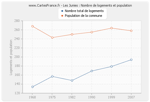 Les Junies : Nombre de logements et population